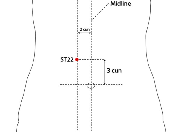 ST-22 - Pass Gate Acupoint Location illustration for On the upper abdomen, 3 cun above the umbilicus and 2 cun lateral to the anterior midline, level with CV-11.